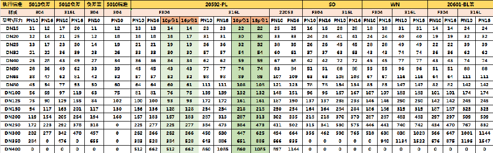 10月5日不銹鋼法蘭價格再次下調更新